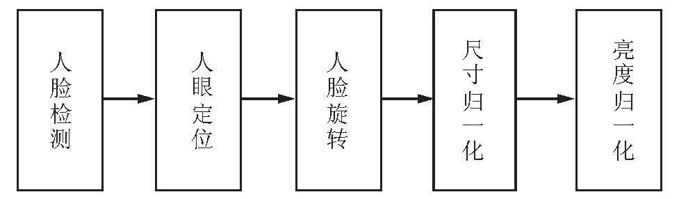 Android人脸识别技术示意图