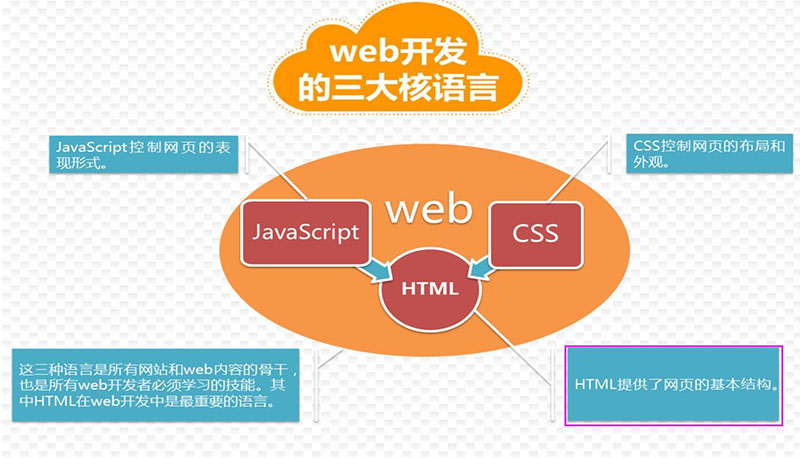 史上系统全面的HTMLCSS课程