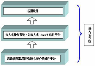 嵌入式软件工程师课程