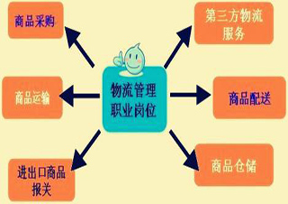 上海網(wǎng)絡(luò)教育---物流管理