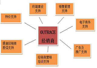 市場開發(fā)與經(jīng)銷商管理