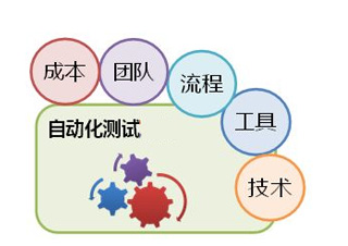 测试-最新软件自动化测试及性能测试实战