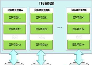 团队管理-用TFS建立和管理企业团队开发环境