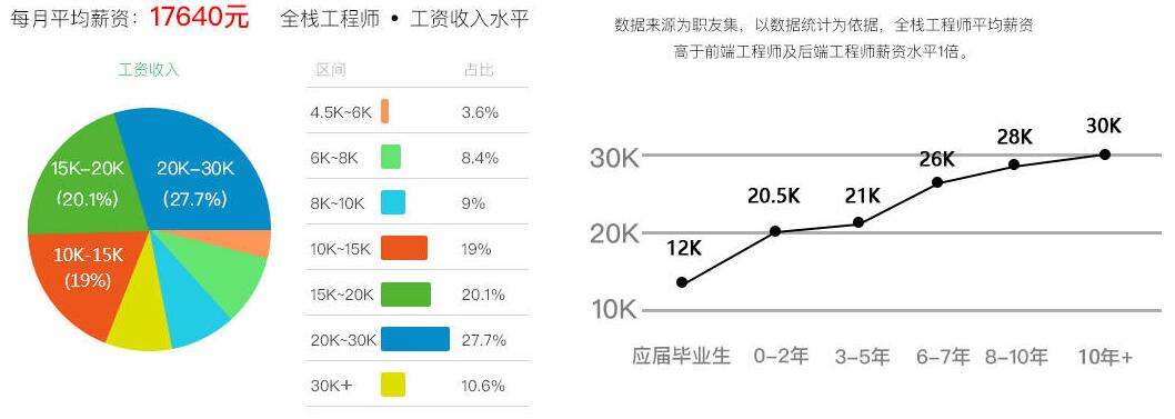 web前端开发培训班