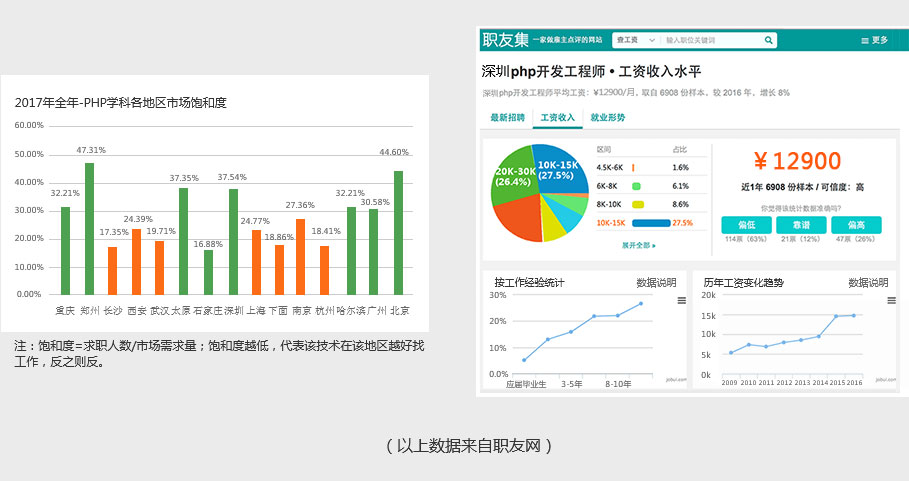 php开发工程师培训班