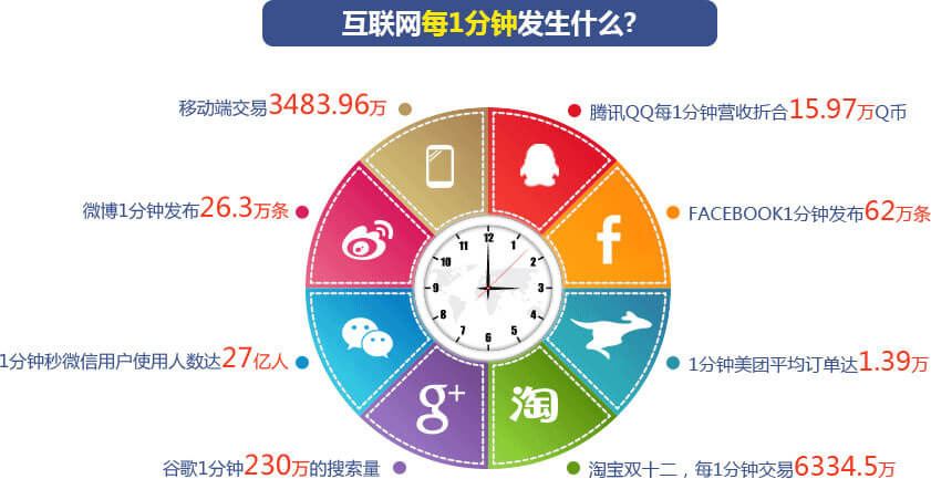 网络营销课程体系