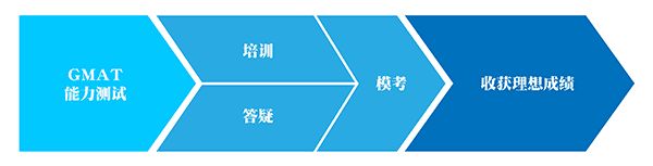 GMAT考试辅导