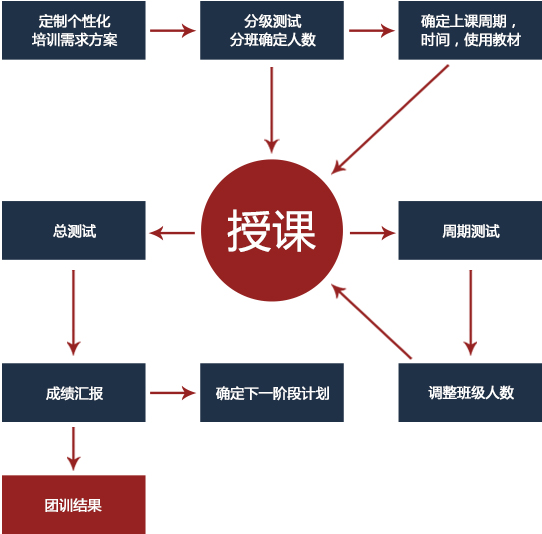 服务流程