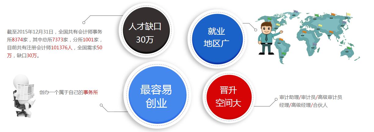 CPA课程体系导图