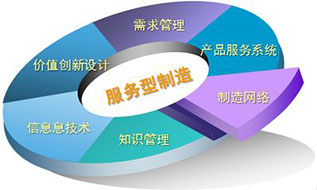 服務(wù)營(yíng)銷與服務(wù)利潤(rùn)價(jià)值鏈