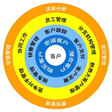 客户关系管理的维护与管理