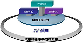 汽車行業(yè)的客戶關(guān)系管理