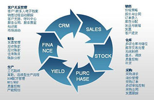 360°客户关系管理