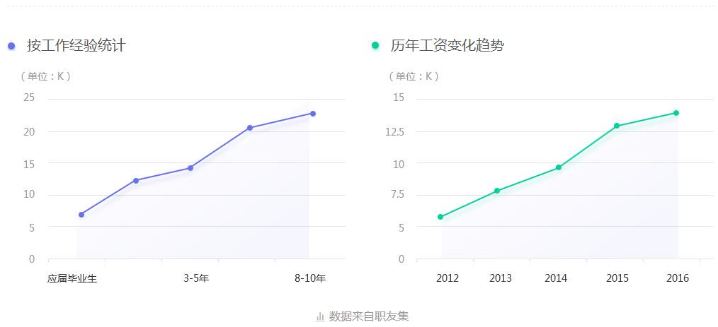 Web前端开发课程