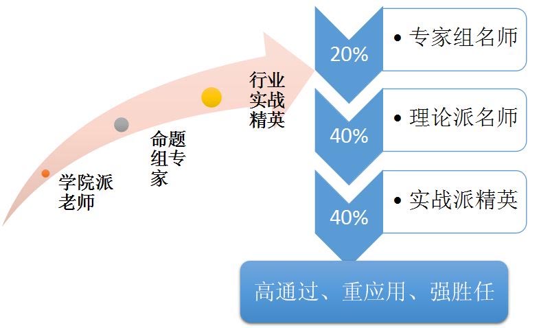 心理咨询师远程职业资格认证培训