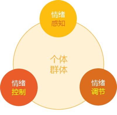 情绪管理训练