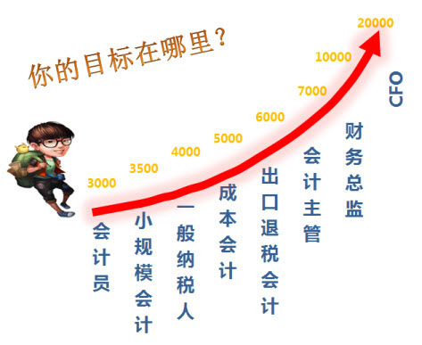 建筑行业会计培训