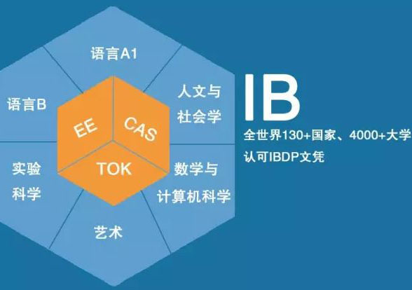 上海国际高中择校大全：IB课程详解及上海IB国际高中择校指南