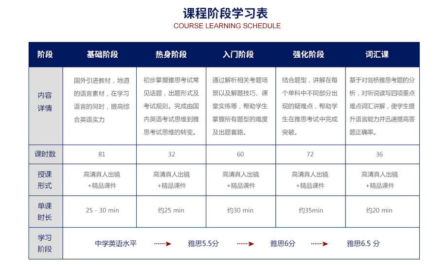 学员成绩增长曲线