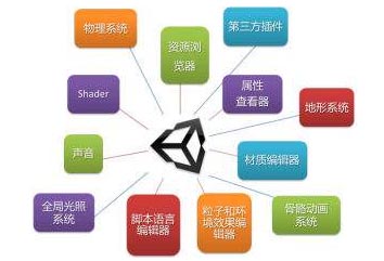 Unity3D培训班