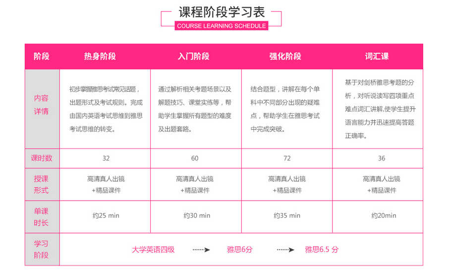 雅思学习路径