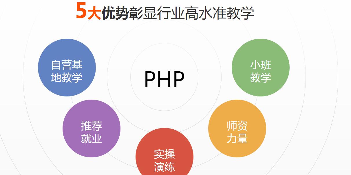 PHP培训