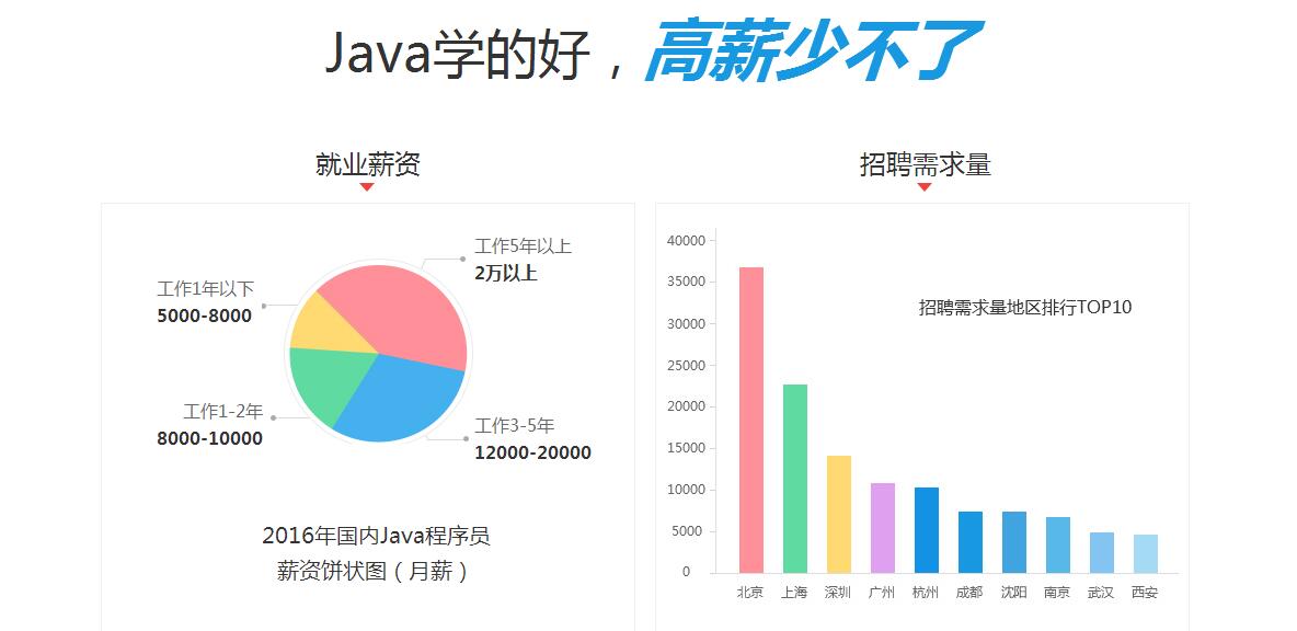 JAVA培训