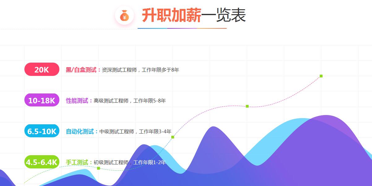 软件测试培训体系