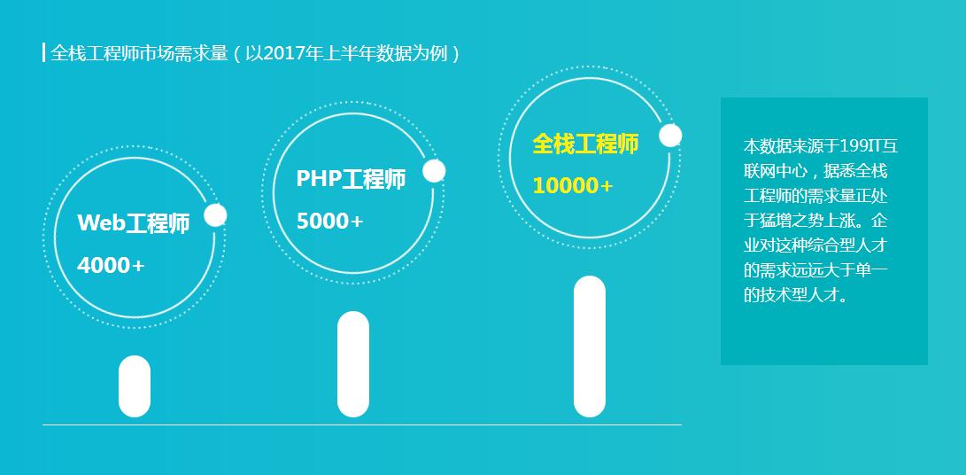 全栈工程师培训