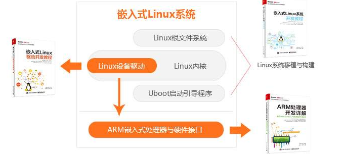 嵌入式ARMLinux实训课