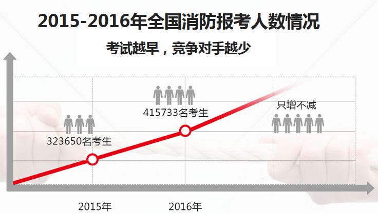 消防人才需求趋势图