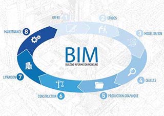 BIM在国内行业中的前景怎么样？