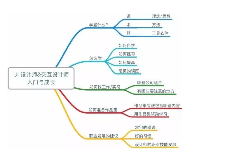 设计工作流程图示