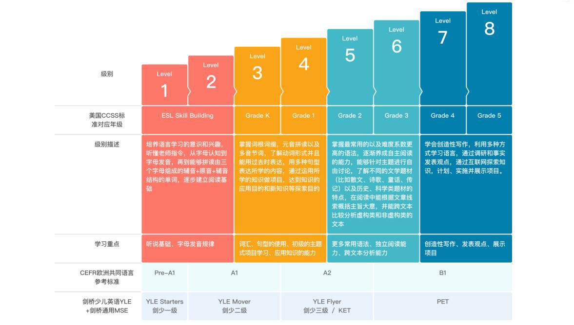 VIPKID课程实施流程