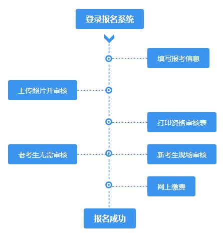 考试流程图示