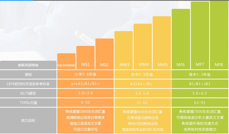 分级教学体系