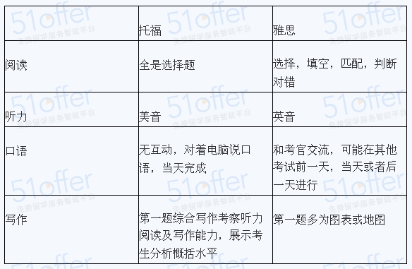 雅思和托福的区别