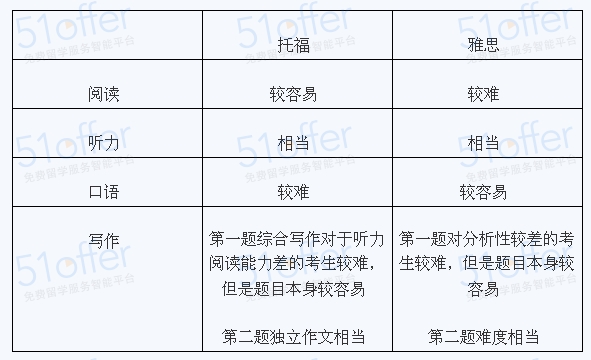 雅思和托福的区别