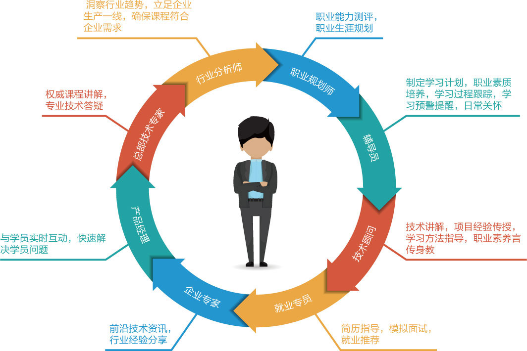 技术人才发展路径