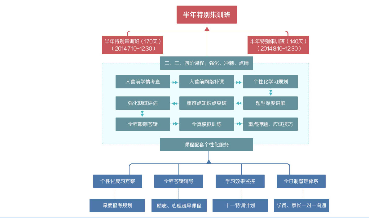 考研复习规划示意图