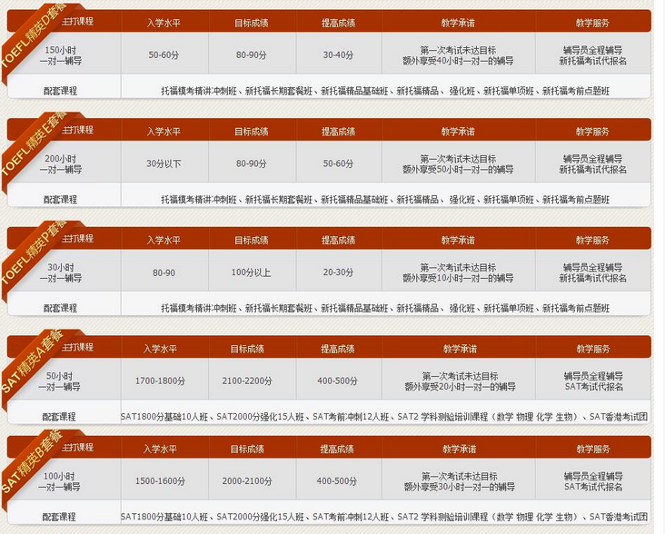 SAT考点分布图谱