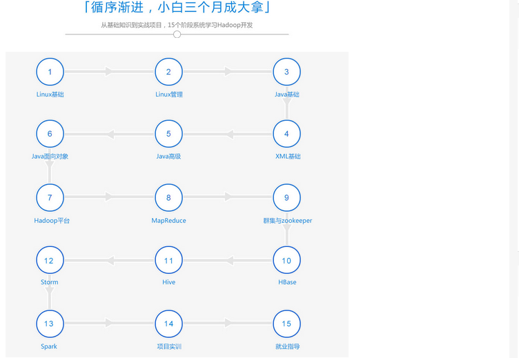 hadoop大数据实战班