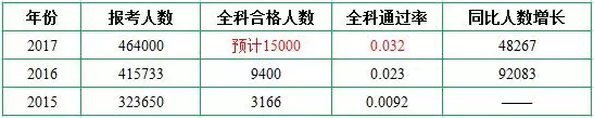 消防工程师考试数据分析