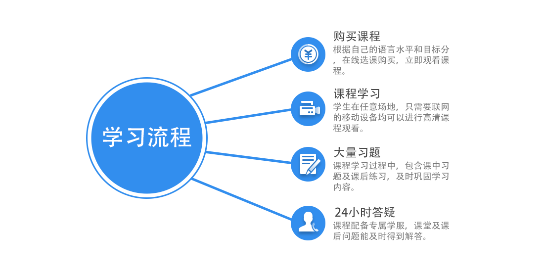 学员学习成果