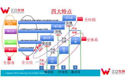 sat课程