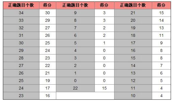 托福听力评分标准? 托福听力评分标准?