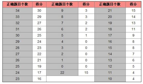 托福听力评分标准？