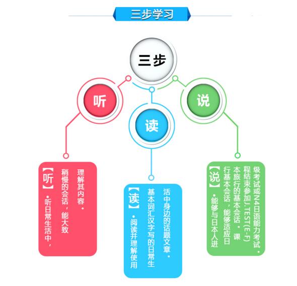 南京全日制日语0N3级签约班