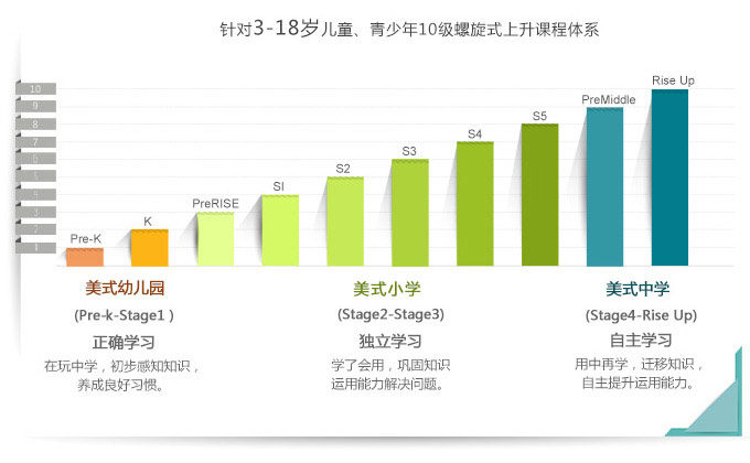 瑞思课程体系