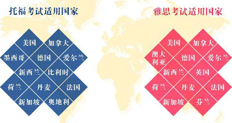雅思分阶段教学示意图
